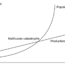Malthus a malthuziánství - Graf podle Malthusovy teorie – strmě stoupá křivka počtu obyvatel a pod ním se krčí přímka pomalu stoupající možnosti jejich obživy – wikipedia