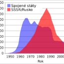 Ronald Reagan (1911-2004) - Na základě smlouvy o likvidaci raket středního a krátkého doletu (INF) výrazně kleslo množství jaderných zbraní ve vlastnictví obou mocností. – weikipedie