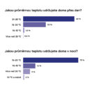 Teplo domova - Pruzkum Usetreno.cz – teplotni graf