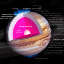 Jupiter, král mezi planetami - Struktura Jupitera