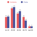 Solidarita: Zajímavá demografická a další data - vekove_slozeni solidarity