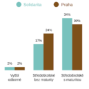 Solidarita: Zajímavá demografická a další data - vzdelani obyvatel solidarity png