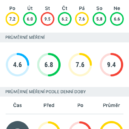 Aplikace cukrovka - Dashboard – Small – archiv Pavla Bubna