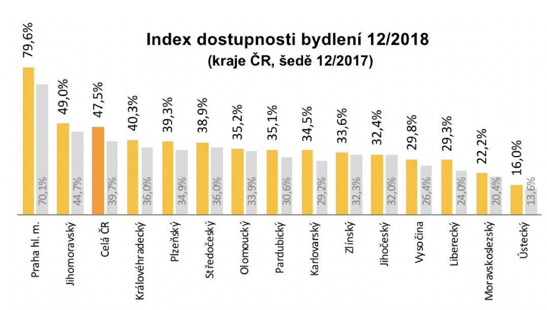 Nejdostupnější bydlení mají Severočeši. Pražané platí nejvíc Meziroční srovnání dostupnosti bydlení v ČR.
