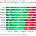 Průzkumy k podpoře manželství pro všechny - Podpora dle kraje