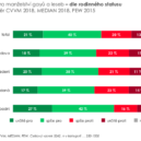 Průzkumy k podpoře manželství pro všechny - Podpora dle rodinneho statusu
