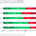 Průzkumy k podpoře manželství pro všechny - Podpora dle veku