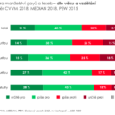 Průzkumy k podpoře manželství pro všechny - Podpora dle veku a vzdelani