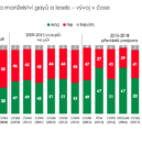 Průzkumy k podpoře manželství pro všechny - Podpora manzelstvi – vyvoj v case