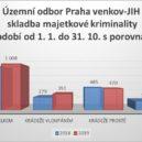 Kriminalita u Prahy nepatrně vzrostla, nejvíc bylo krádeží - kriminalita2_PCR