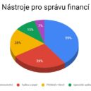 Velký finanční průzkum českých domácností - Sberbank