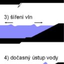 Tsunami 2004 - Vznik a vývoj tsunami – wikipedie