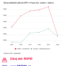 Výkony DPP v pražské MHD - graf_vykony